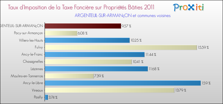 Taux d'imposition de la taxe foncière sur le bati 2011 pour ARGENTEUIL-SUR-ARMANçON et les communes proches Comparaison des taux d'imposition de la taxe foncière sur le bati 2011 pour ARGENTEUIL-SUR-ARMANçON et les communes voisines