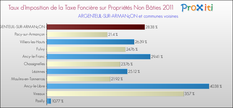 Taux d'imposition de la taxe foncière sur les immeubles et terrains non batis 2011 pour ARGENTEUIL-SUR-ARMANçON et les communes proches Comparaison des taux d'imposition de la taxe foncière sur les immeubles et terrains non batis 2011 pour ARGENTEUIL-SUR-ARMANçON et les communes voisines