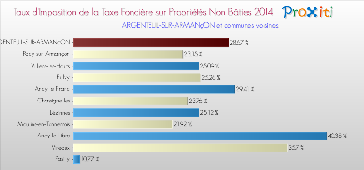 Taux d'imposition de la taxe foncière sur les immeubles et terrains non batis 2014 pour ARGENTEUIL-SUR-ARMANçON et les communes proches Comparaison des taux d'imposition de la taxe foncière sur les immeubles et terrains non batis 2014 pour ARGENTEUIL-SUR-ARMANçON et les communes voisines