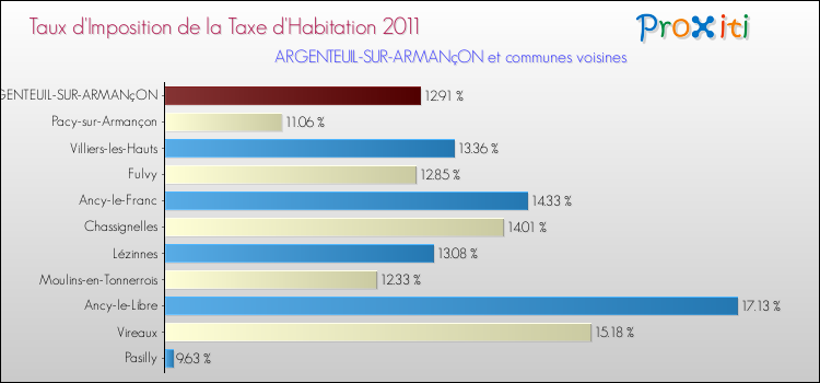 Taux d'imposition de la taxe d'habitation 2011 pour ARGENTEUIL-SUR-ARMANçON et les communes proches Comparaison des taux d'imposition de la taxe d'habitation 2011 pour ARGENTEUIL-SUR-ARMANçON et les communes voisines