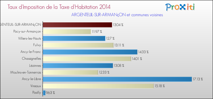 Taux d'imposition de la taxe d'habitation 2014 pour ARGENTEUIL-SUR-ARMANçON et les communes proches Comparaison des taux d'imposition de la taxe d'habitation 2014 pour ARGENTEUIL-SUR-ARMANçON et les communes voisines