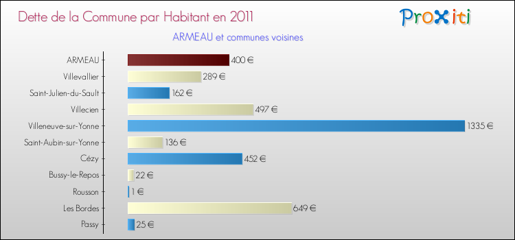 Dette par habitant de la commune en 2011 pour ARMEAU et les communes proches Comparaison de la dette par habitant de la commune en 2011 pour ARMEAU et les communes voisines