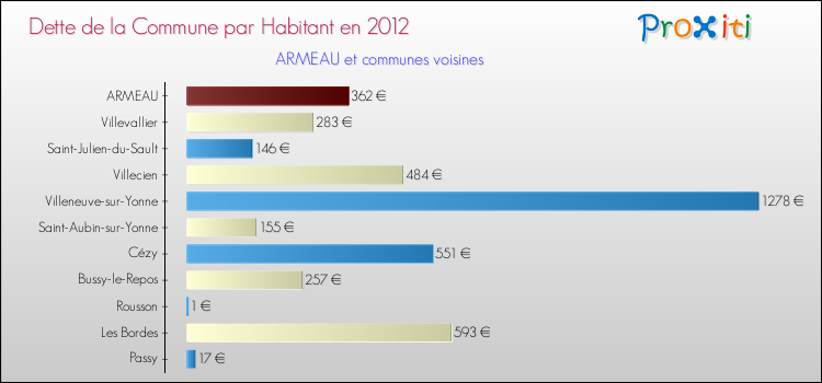 Dette par habitant de la commune en 2012 pour ARMEAU et les communes proches Comparaison de la dette par habitant de la commune en 2012 pour ARMEAU et les communes voisines