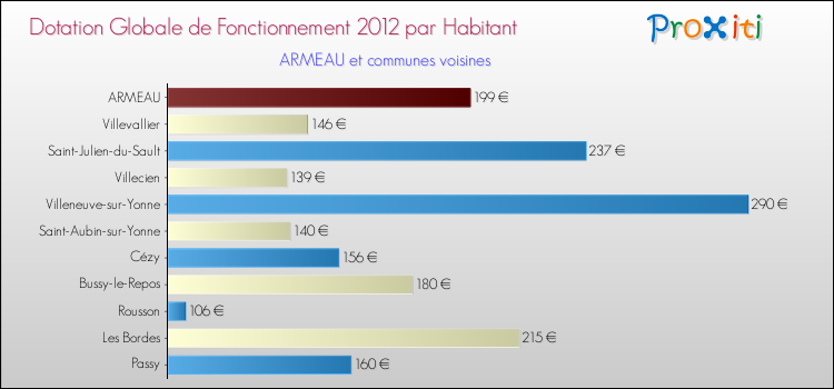 Montant des dotations globales de fonctionnement DGF par Habitant pour ARMEAU et les communes proches Comparaison des des dotations globales de fonctionnement DGF par habitant pour ARMEAU et les communes voisines