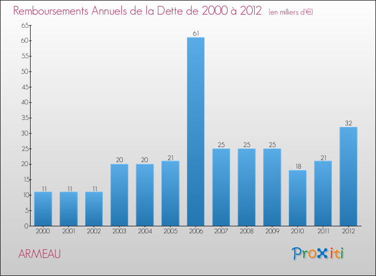 Evolution de l'annuité de la dette pour la commune de ARMEAU de 2000 à 2012 Annuités de la dette pour ARMEAU de 2000 à 2012