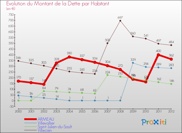 Evolution de la dette par habitant pour la commune de ARMEAU et les communes proches de 2000 à 2012 Comparaison de la dette par habitant pour ARMEAU et les communes voisines de 2000 à 2012