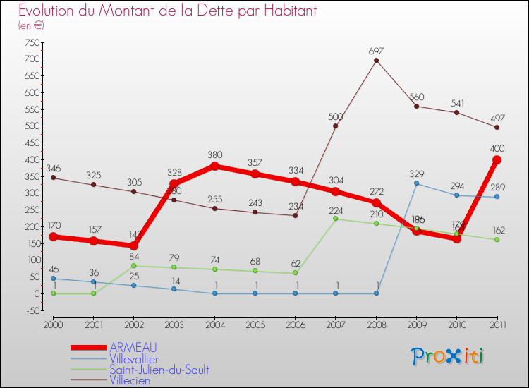 Evolution de la dette par habitant pour la commune de ARMEAU et les communes proches Comparaison de la dette par habitant pour ARMEAU et les communes voisines