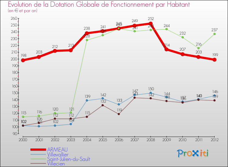 Evolution et montant de la dotation globale de fonctionnement par Habitant pour ARMEAU et les communes proches Comparaison des dotations globales de fonctionnement par habitant pour ARMEAU et les communes voisines