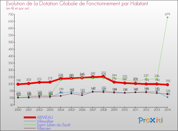 Evolution et montant de la dotation globale de fonctionnement par Habitant pour ARMEAU et les communes proches de 2000 à 2014. Comparaison des dotations globales de fonctionnement par habitant pour ARMEAU et les communes voisines de 2000 à 2014.