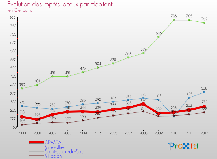 Evolution et montant des impôts locaux par Habitant pour ARMEAU et les communes proches Comparaison des impôts locaux par habitant pour ARMEAU et les communes voisines
