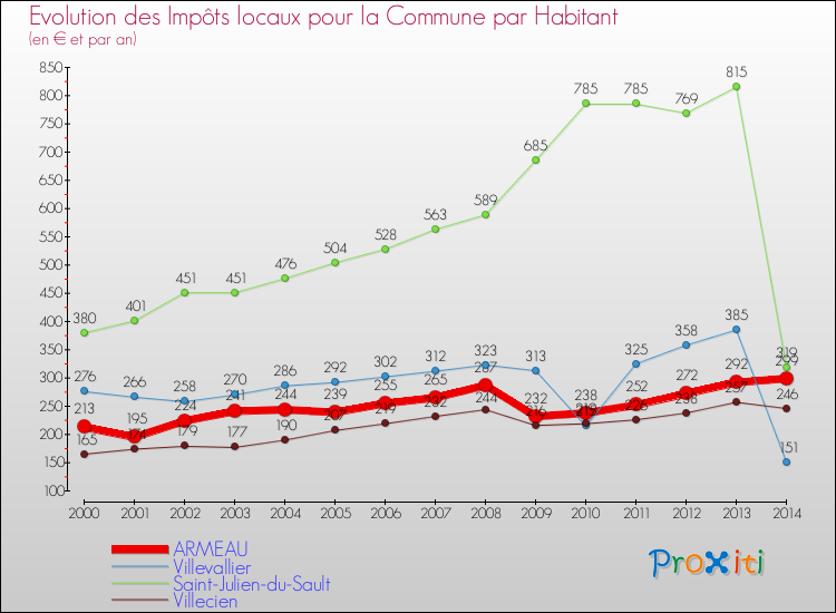 Evolution et montant des impôts locaux par Habitant pour ARMEAU et les communes proches de 2000 à 2014 Comparaison des impôts locaux par habitant pour ARMEAU et les communes voisines de 2000 à 2014