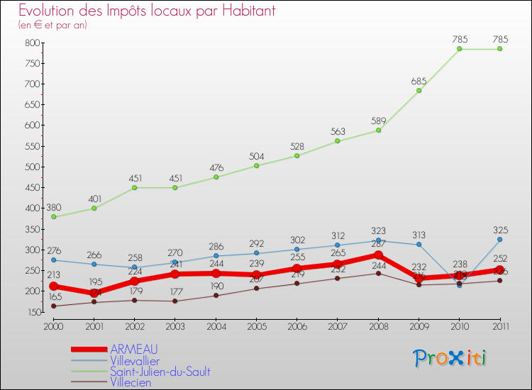 Evolution et montant des impôts locaux par Habitant pour ARMEAU et les communes proches Comparaison des impôts locaux par habitant pour ARMEAU et les communes voisines
