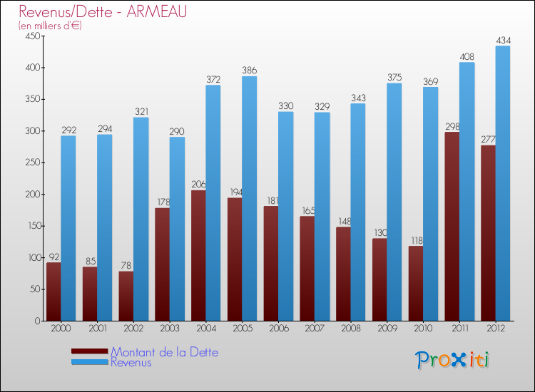 Evolution comparée de la dette et des revenus pour la commune de ARMEAU de 2000 à 2012 Comparaison de la dette et des revenus pour ARMEAU de 2000 à 2012