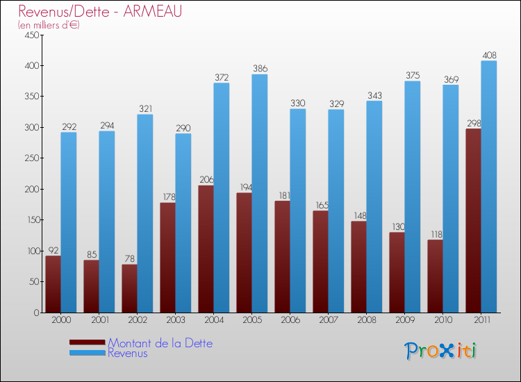 Evolution comparée de la dette et des revenus pour la commune de ARMEAU de 2000 à 2011 Comparaison de la dette et des revenus pour ARMEAU de 2000 à 2011
