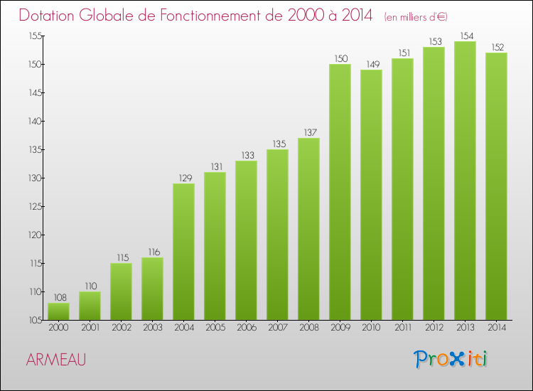Evolution du montant de la Dotation Globale de Fonctionnement pour la commune de ARMEAU de 2000 à 2014 Evolution du montant de la Dotation Globale de Fonctionnement pour ARMEAU de 2000 à 2014