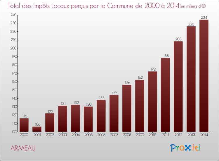 Evolution des Impôts Locaux pour la commune de ARMEAU de 2000 à 2014 Evolution des Impôts Locaux pour ARMEAU de 2000 à 2014