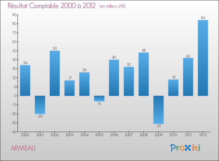 Evolution du résultat comptable pour la commune de ARMEAU de 2000 à 2012 Evolution du résultat comptable pour ARMEAU de 2000 à 2012