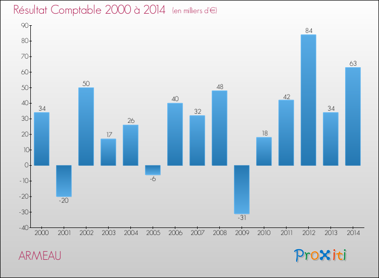 Evolution du résultat comptable pour la commune de ARMEAU de 2000 à 2014 Evolution du résultat comptable pour ARMEAU de 2000 à 2014