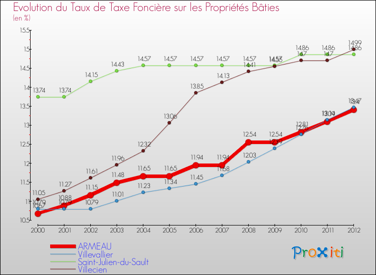 Evolution du taux de la taxe foncière sur le bati pour ARMEAU et les communes proches de 2000 à 2012 Comparaison des taux de taxe foncière sur le bati pour ARMEAU et les communes voisines de 2000 à 2012