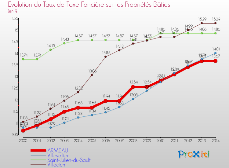 Evolution du taux de la taxe foncière sur le bati pour ARMEAU et les communes proches de 2000 à 2014 Comparaison des taux de taxe foncière sur le bati pour ARMEAU et les communes voisines de 2000 à 2014
