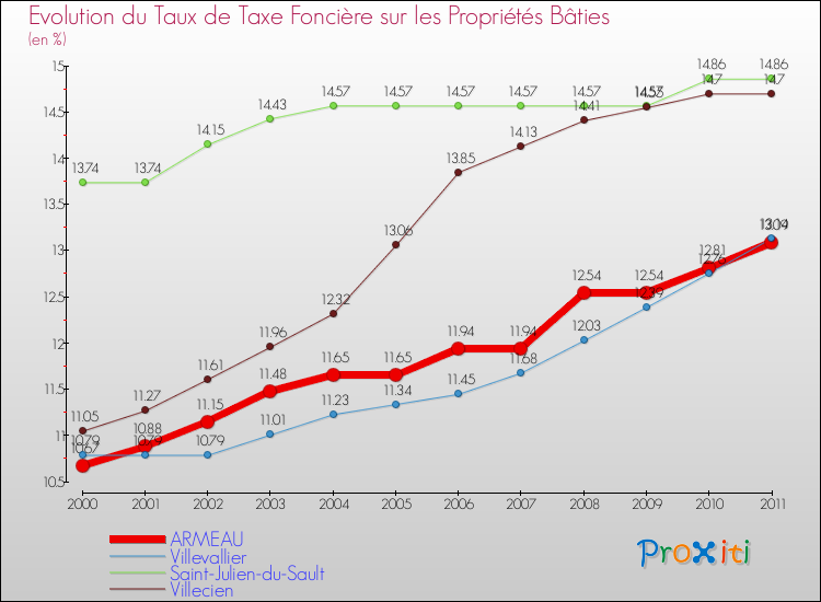 Evolution du taux de la taxe foncière sur le bati pour ARMEAU et les communes proches Comparaison des taux de taxe foncière sur le bati pour ARMEAU et les communes voisines