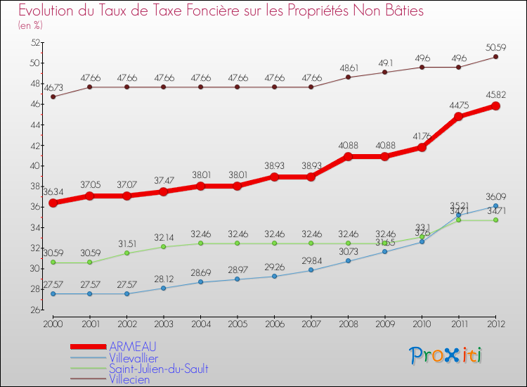 Evolution du taux de la taxe foncière sur les immeubles et terrains non batis pour ARMEAU et les communes proches de 2000 à 2012 Comparaison des taux de la taxe foncière sur les immeubles et terrains non batis pour ARMEAU et les communes voisines de 2000 à 2012