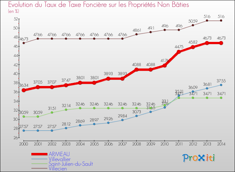 Evolution du taux de la taxe foncière sur les immeubles et terrains non batis pour ARMEAU et les communes proches de 2000 à 2014 Comparaison des taux de la taxe foncière sur les immeubles et terrains non batis pour ARMEAU et les communes voisines de 2000 à 2014