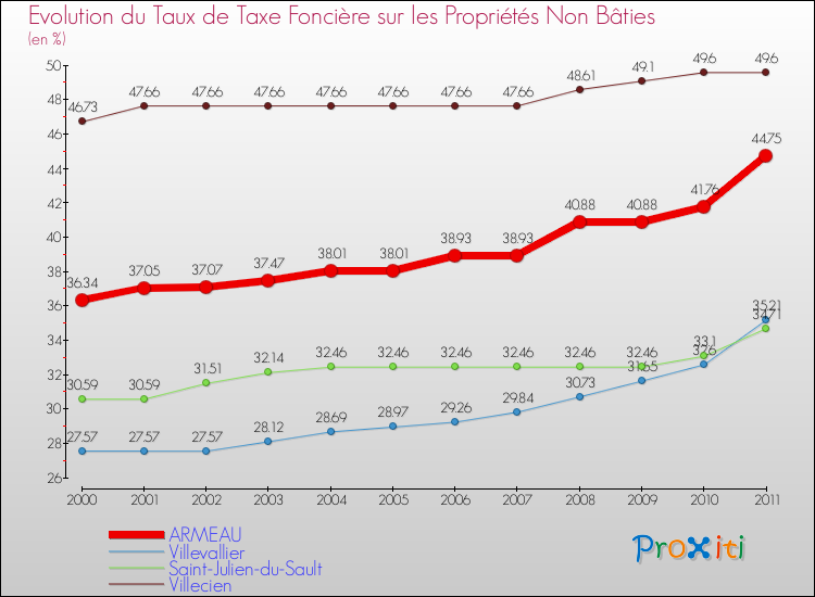 Evolution du taux de la taxe foncière sur les immeubles et terrains non batis pour ARMEAU et les communes proches Comparaison des taux de la taxe foncière sur les immeubles et terrains non batis pour ARMEAU et les communes voisines
