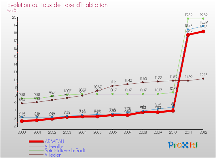 Evolution du taux de la taxe d'habitation pour ARMEAU et les communes proches Comparaison des taux de la taxe d'habitation pour ARMEAU et les communes voisines