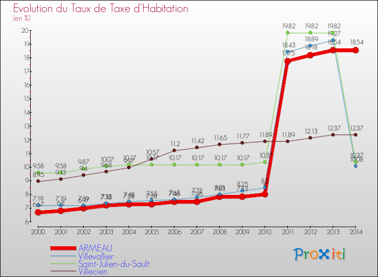 Evolution du taux de la taxe d'habitation pour ARMEAU et les communes proches de 2000 à 2014 Comparaison des taux de la taxe d'habitation pour ARMEAU et les communes voisines de 2000 à 2014