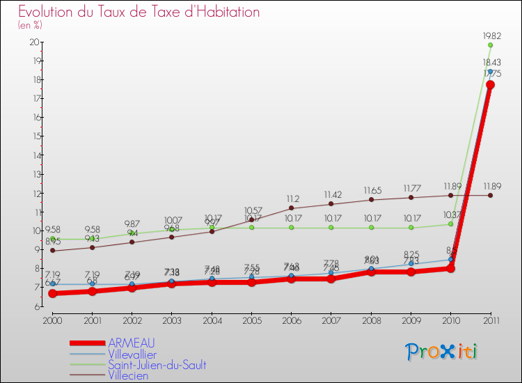 Evolution du taux de la taxe d'habitation pour ARMEAU et les communes proches Comparaison des taux de la taxe d'habitation pour ARMEAU et les communes voisines