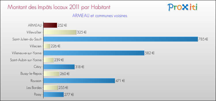 Montant des impôts locaux par Habitant pour ARMEAU et les communes proches Comparaison des impôts locaux par habitant pour ARMEAU et les communes voisines