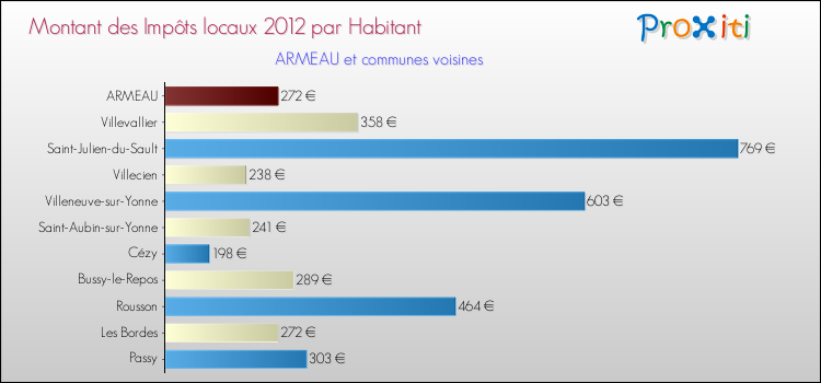 Montant des impôts locaux par Habitant pour ARMEAU et les communes proches Comparaison des impôts locaux par habitant pour ARMEAU et les communes voisines