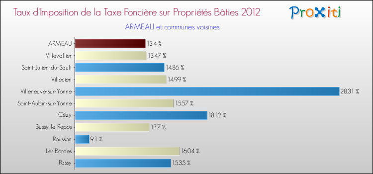 Taux d'imposition de la taxe foncière sur le bati 2012 pour ARMEAU et les communes proches Comparaison des taux d'imposition de la taxe foncière sur le bati 2012 pour ARMEAU et les communes voisines