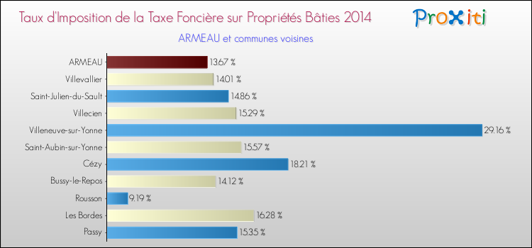 Taux d'imposition de la taxe foncière sur le bati 2014 pour ARMEAU et les communes proches Comparaison des taux d'imposition de la taxe foncière sur le bati 2014 pour ARMEAU et les communes voisines