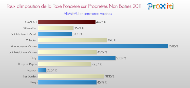 Taux d'imposition de la taxe foncière sur les immeubles et terrains non batis 2011 pour ARMEAU et les communes proches Comparaison des taux d'imposition de la taxe foncière sur les immeubles et terrains non batis 2011 pour ARMEAU et les communes voisines