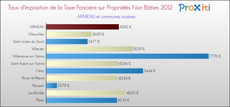 Taux d'imposition de la taxe foncière sur les immeubles et terrains non batis 2012 pour ARMEAU et les communes proches Comparaison des taux d'imposition de la taxe foncière sur les immeubles et terrains non batis 2012 pour ARMEAU et les communes voisines