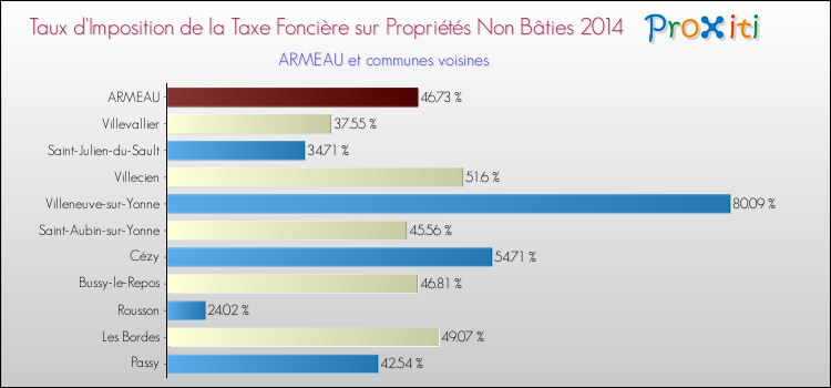 Taux d'imposition de la taxe foncière sur les immeubles et terrains non batis 2014 pour ARMEAU et les communes proches Comparaison des taux d'imposition de la taxe foncière sur les immeubles et terrains non batis 2014 pour ARMEAU et les communes voisines