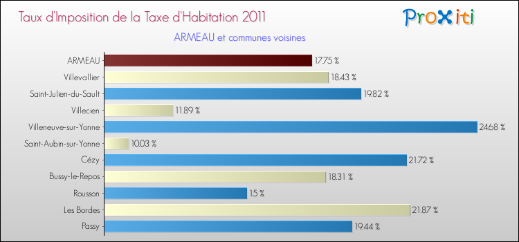 Taux d'imposition de la taxe d'habitation 2011 pour ARMEAU et les communes proches Comparaison des taux d'imposition de la taxe d'habitation 2011 pour ARMEAU et les communes voisines