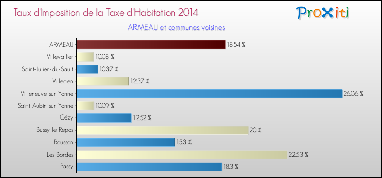 Taux d'imposition de la taxe d'habitation 2014 pour ARMEAU et les communes proches Comparaison des taux d'imposition de la taxe d'habitation 2014 pour ARMEAU et les communes voisines
