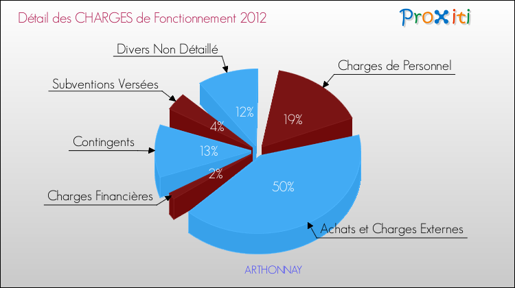 Décomposition des Charges de Fonctionnement 2012 de la commune de ARTHONNAY Charges de Fonctionnement 2012 pour la commune de ARTHONNAY