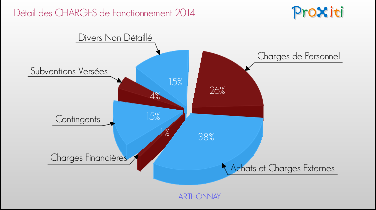 Décomposition des Charges de Fonctionnement 2014 de la commune de ARTHONNAY Charges de Fonctionnement 2014 pour la commune de ARTHONNAY
