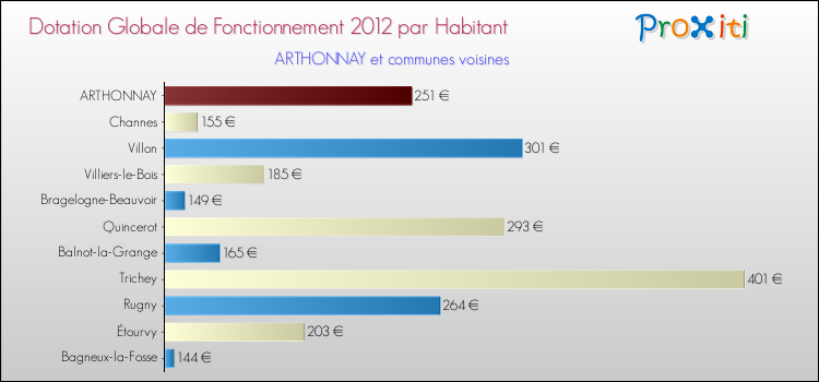 Montant des dotations globales de fonctionnement DGF par Habitant pour ARTHONNAY et les communes proches Comparaison des des dotations globales de fonctionnement DGF par habitant pour ARTHONNAY et les communes voisines