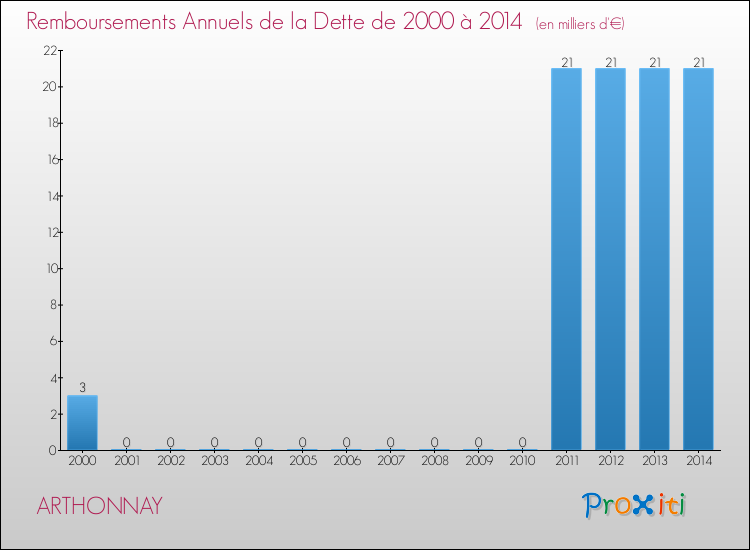 Evolution de l'annuité de la dette pour la commune de ARTHONNAY de 2000 à 2014 Annuités de la dette pour ARTHONNAY de 2000 à 2014