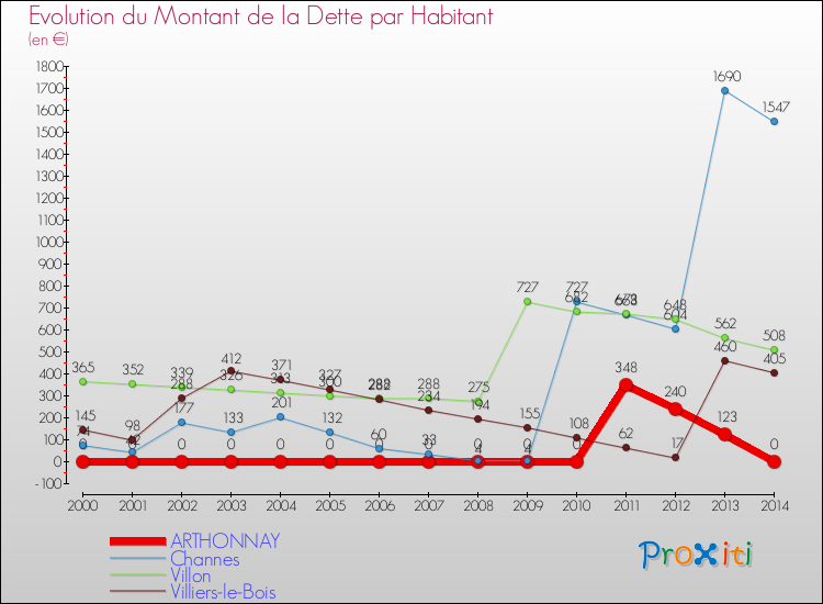 Evolution de la dette par habitant pour la commune de ARTHONNAY et les communes proches de 2000 à 2014 Comparaison de la dette par habitant pour ARTHONNAY et les communes voisines de 2000 à 2014