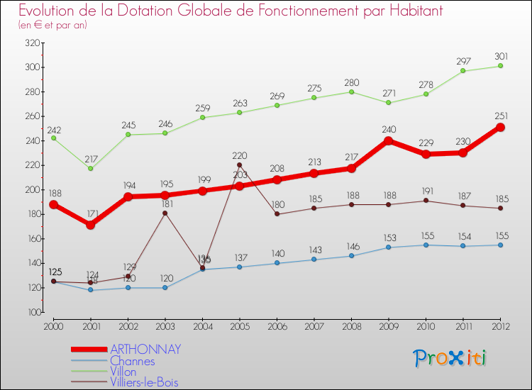Evolution et montant de la dotation globale de fonctionnement par Habitant pour ARTHONNAY et les communes proches Comparaison des dotations globales de fonctionnement par habitant pour ARTHONNAY et les communes voisines