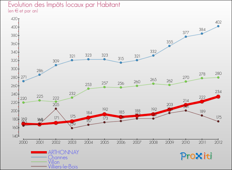 Evolution et montant des impôts locaux par Habitant pour ARTHONNAY et les communes proches Comparaison des impôts locaux par habitant pour ARTHONNAY et les communes voisines