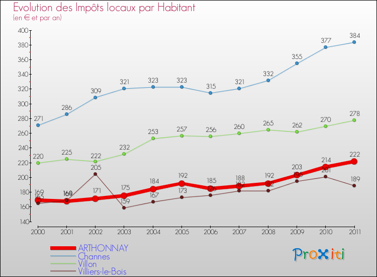 Evolution et montant des impôts locaux par Habitant pour ARTHONNAY et les communes proches Comparaison des impôts locaux par habitant pour ARTHONNAY et les communes voisines