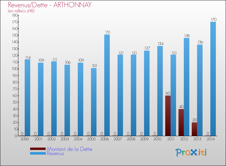 Evolution comparée de la dette et des revenus pour la commune de ARTHONNAY de 2000 à 2014 Comparaison de la dette et des revenus pour ARTHONNAY de 2000 à 2014