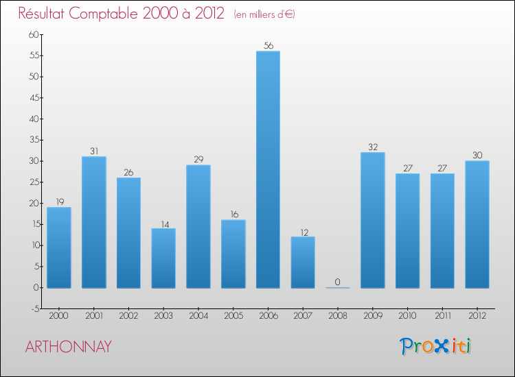 Evolution du résultat comptable pour la commune de ARTHONNAY de 2000 à 2012 Evolution du résultat comptable pour ARTHONNAY de 2000 à 2012